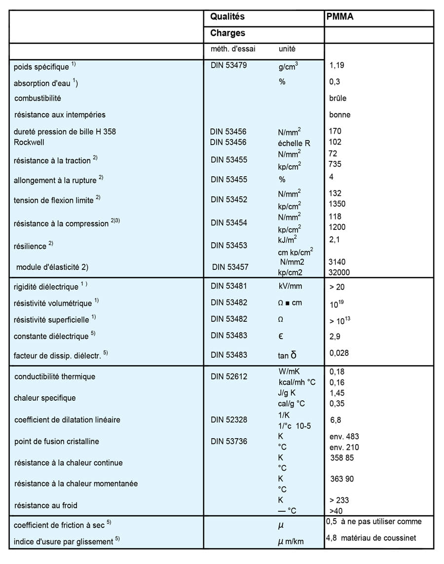 Tableau technique PMMA