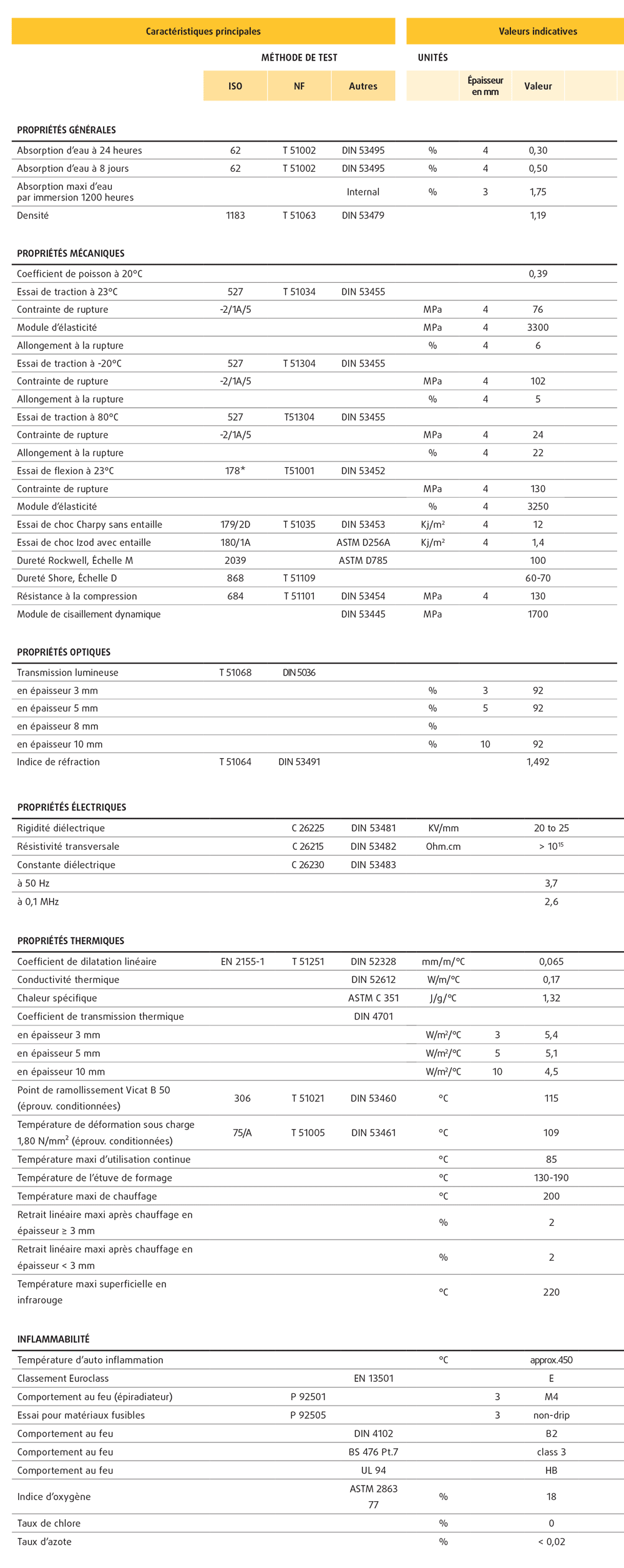 Tableau technique PMMA Altuglas